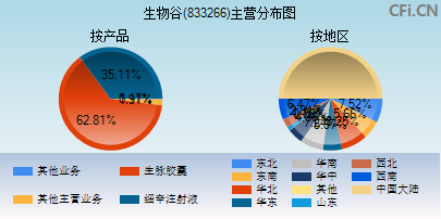 833266主营分布图