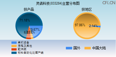 833284主营分布图