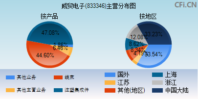 833346主营分布图