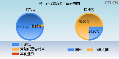 833394主营分布图