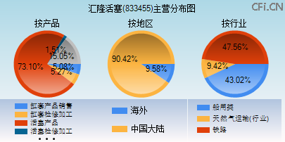 833455主营分布图