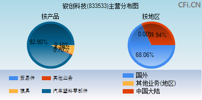 833533主营分布图