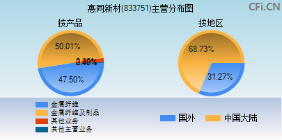 833751主营分布图