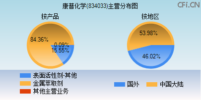 834033主营分布图