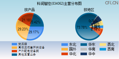 834062主营分布图