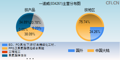 834261主营分布图