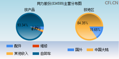 834599主营分布图