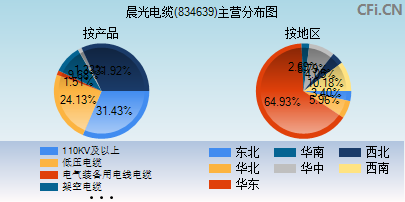834639主营分布图