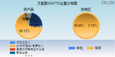 834770主营分布图