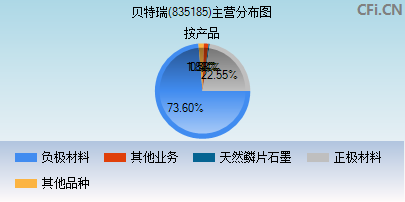 835185主营分布图