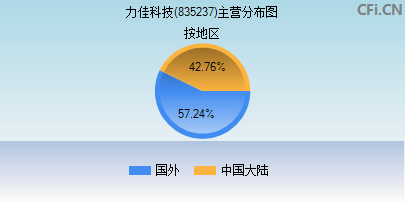 835237主营分布图