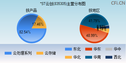 835305主营分布图