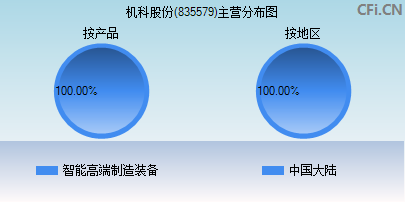 835579主营分布图