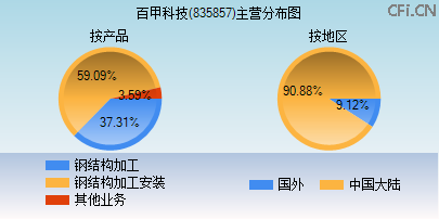 835857主营分布图