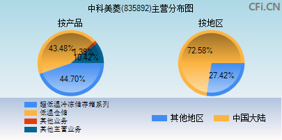 835892主营分布图