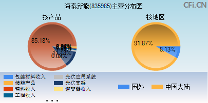 835985主营分布图