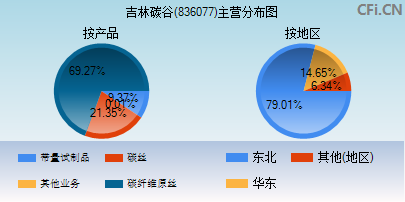 836077主营分布图