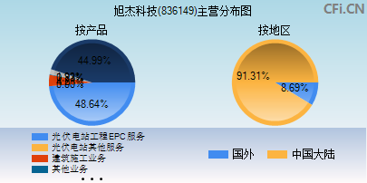 836149主营分布图