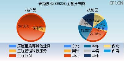 836208主营分布图