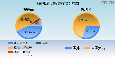 836239主营分布图