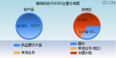 836395主营分布图