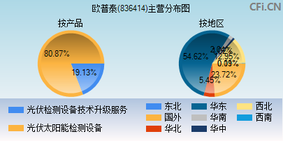 836414主营分布图