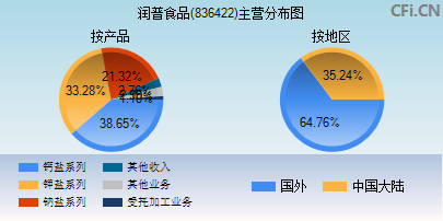 836422主营分布图