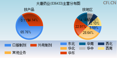 836433主营分布图