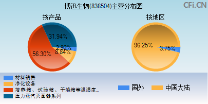 836504主营分布图