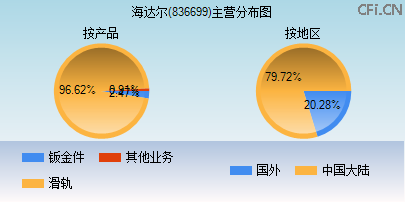 836699主营分布图