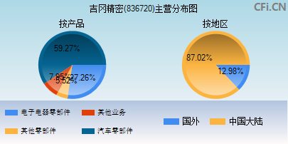 836720主营分布图