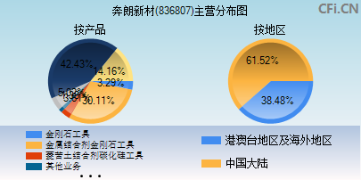 836807主营分布图