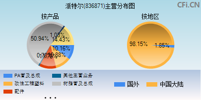 836871主营分布图