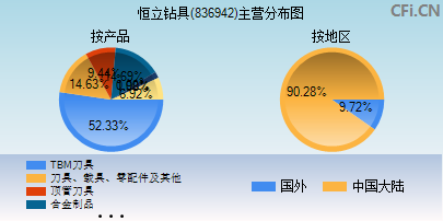 836942主营分布图