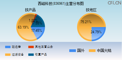 836961主营分布图