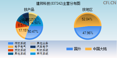 837242主营分布图