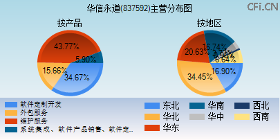 837592主营分布图