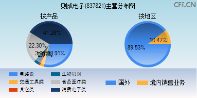 837821主营分布图