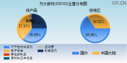 838163主营分布图