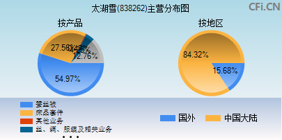 838262主营分布图