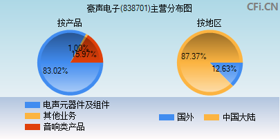 838701主营分布图