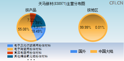838971主营分布图