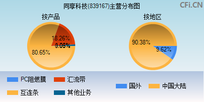 839167主营分布图