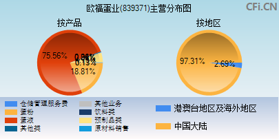 839371主营分布图