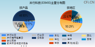 839493主营分布图