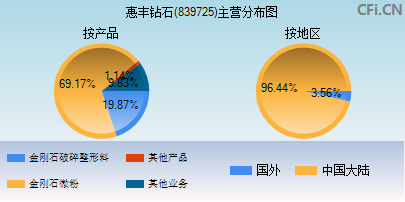 839725主营分布图