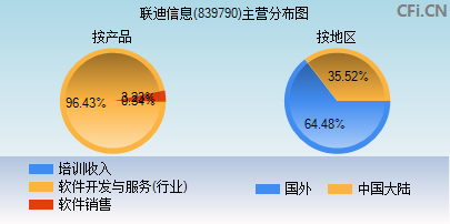 839790主营分布图