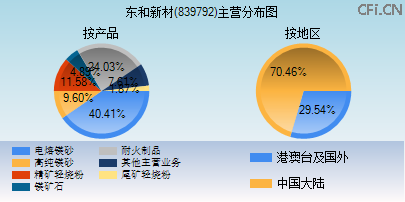 839792主营分布图