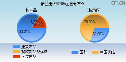 870199主营分布图