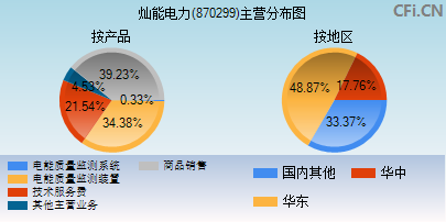 870299主营分布图